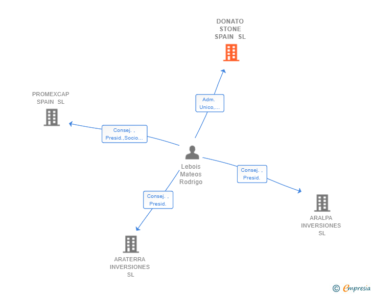 Vinculaciones societarias de DONATO STONE SPAIN SL