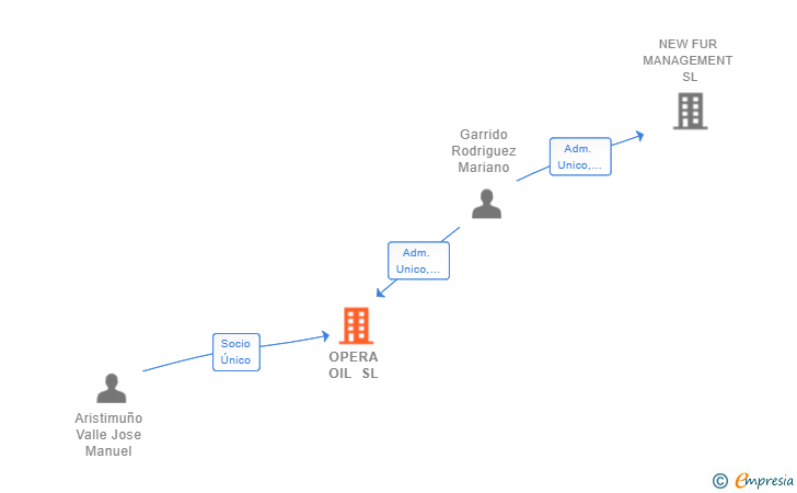Vinculaciones societarias de OPERA OIL SL
