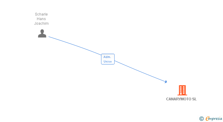 Vinculaciones societarias de CANARYMOTO SL