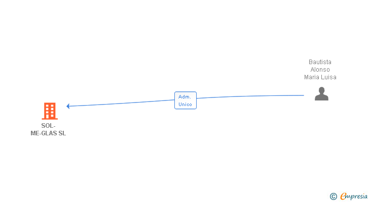 Vinculaciones societarias de SOL-ME-GLAS SL