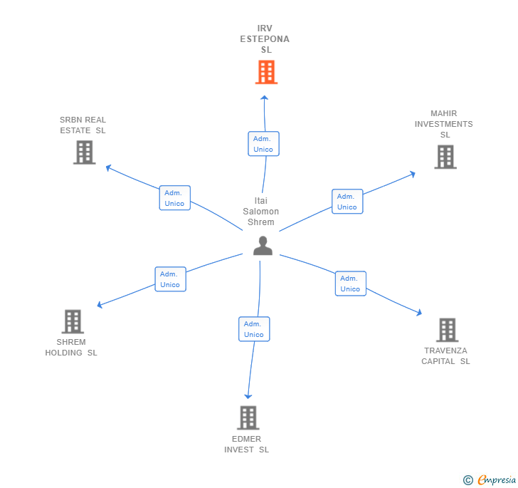 Vinculaciones societarias de IRV ESTEPONA SL