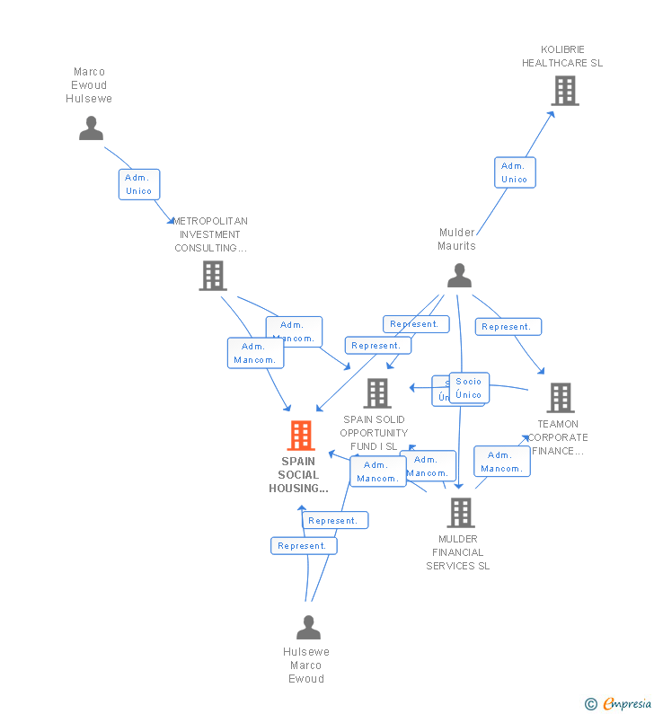 Vinculaciones societarias de SPAIN SOCIAL HOUSING FUND II SL