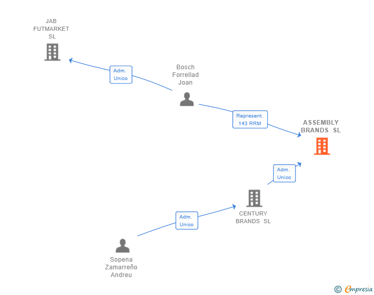 Vinculaciones societarias de ASSEMBLY BRANDS SL