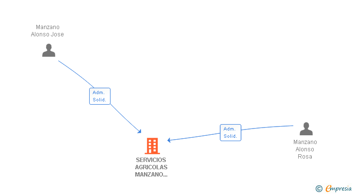 Vinculaciones societarias de SERVICIOS AGRICOLAS MANZANO ALONSO SL