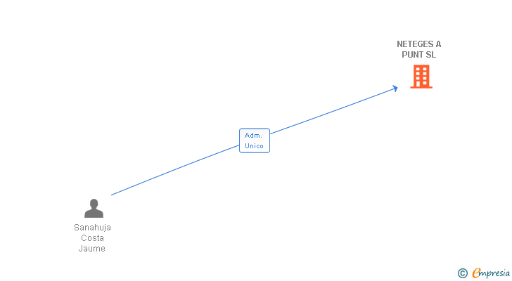 Vinculaciones societarias de NETEGES A PUNT SL