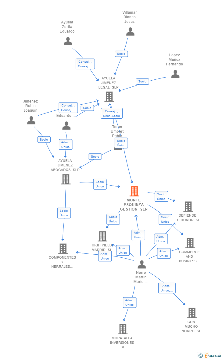 Vinculaciones societarias de MONTE ESQUINZA GESTION SLP