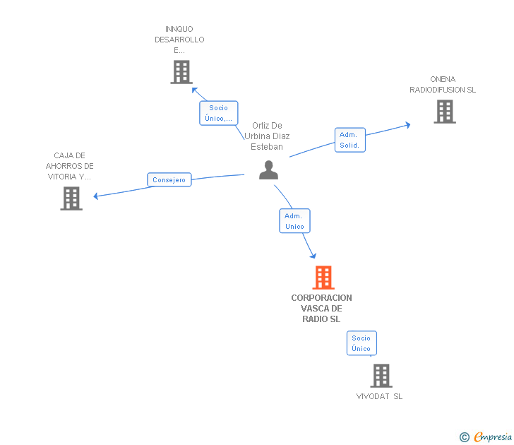 Vinculaciones societarias de CORPORACION VASCA DE RADIO SL