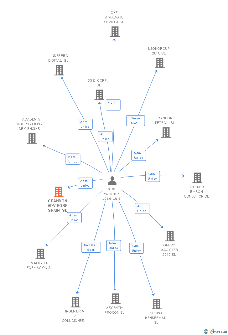 Vinculaciones societarias de CRANDON ADVISORS SPAIN SL (EXTINGUIDA)