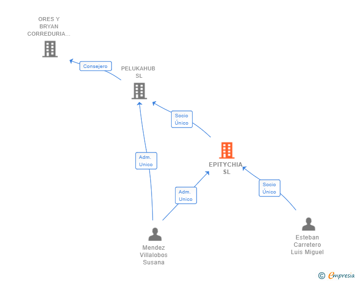 Vinculaciones societarias de EPITYCHIA SL