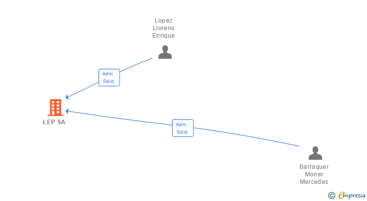 Vinculaciones societarias de LEP SA