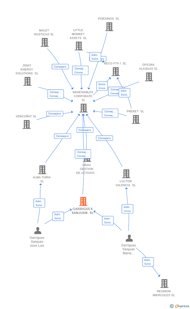 Vinculaciones societarias de GARRIGUES SANJUAN SL