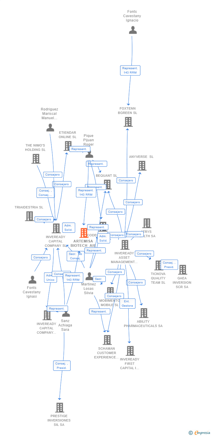 Vinculaciones societarias de ARTEMISA BIOTECH AIE