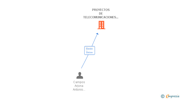 Vinculaciones societarias de PROYECTOS DE TELECOMUNICACIONES Y CABLES SL