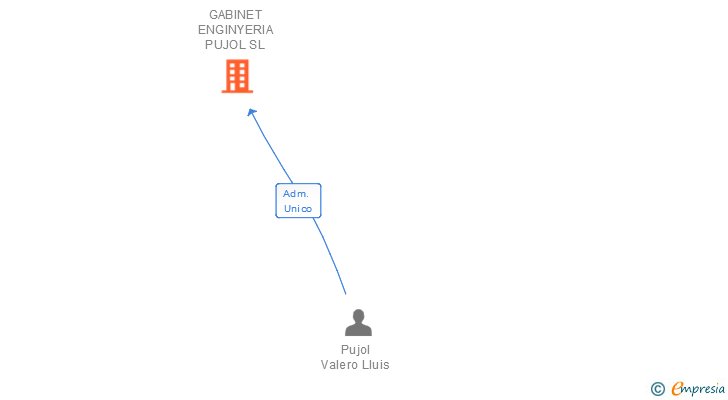 Vinculaciones societarias de GABINET ENGINYERIA PUJOL SL
