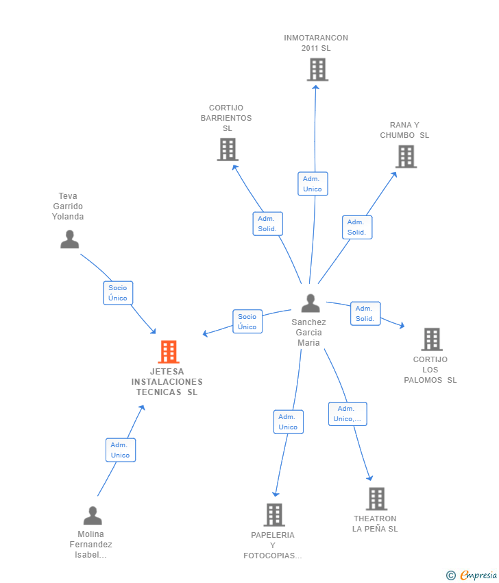 Vinculaciones societarias de JETESA INSTALACIONES TECNICAS SL