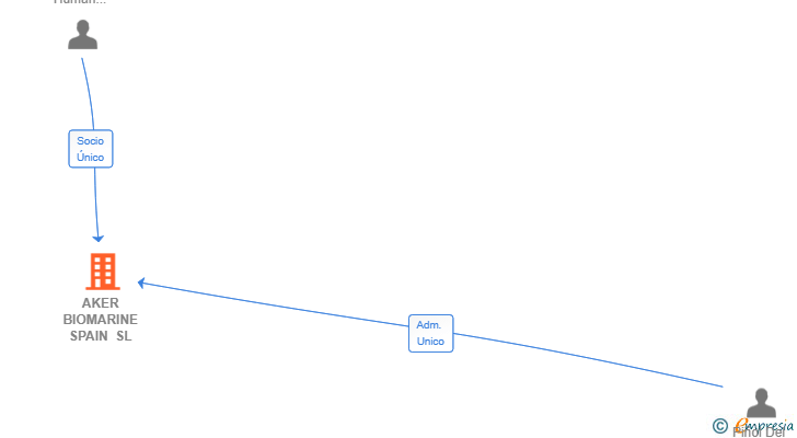 Vinculaciones societarias de AKER BIOMARINE SPAIN SL
