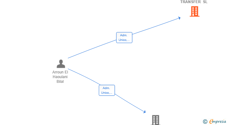 Vinculaciones societarias de BLUE SKY TRANSFER SL