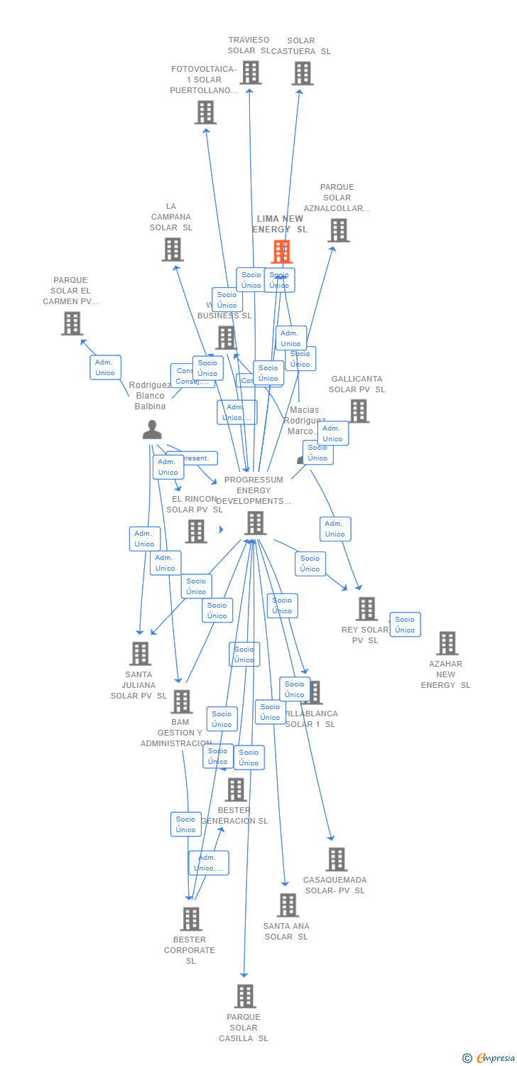 Vinculaciones societarias de LIMA NEW ENERGY SL