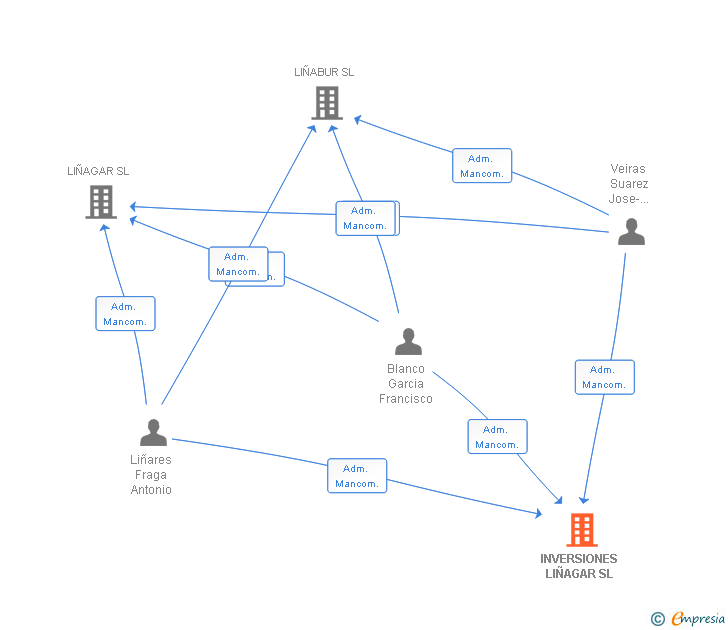 Vinculaciones societarias de INVERSIONES LIÑAGAR SL