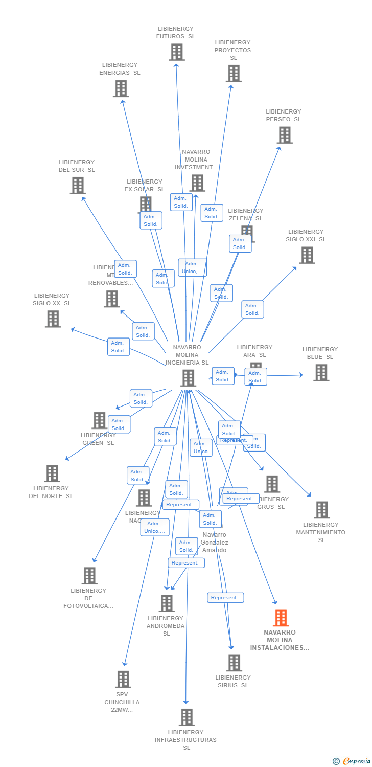 Vinculaciones societarias de NAVARRO MOLINA INSTALACIONES HV SL