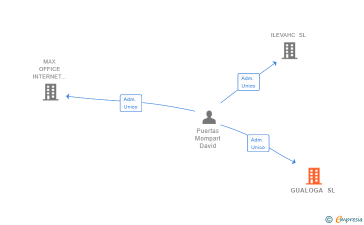 Vinculaciones societarias de GUALOGA SL