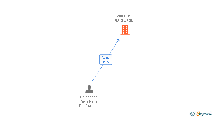 Vinculaciones societarias de VIÑEDOS GARFER SL