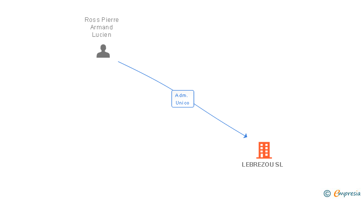 Vinculaciones societarias de LEBREZOU SL