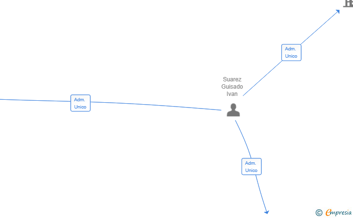 Vinculaciones societarias de AGRORASE SL