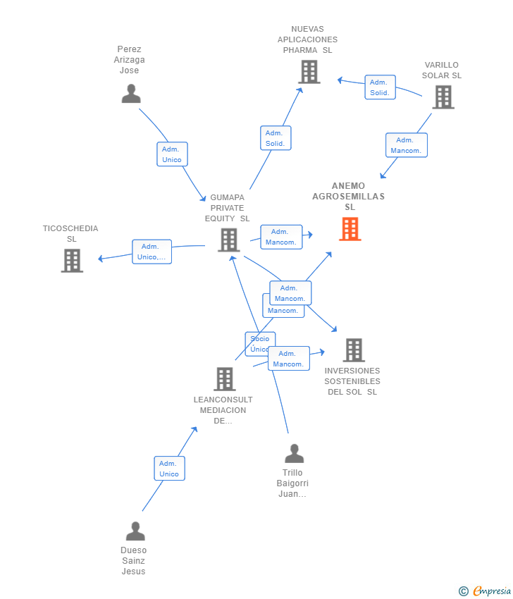 Vinculaciones societarias de ANEMO AGROSEMILLAS SL