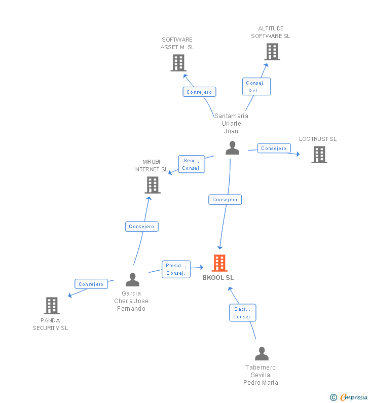 Vinculaciones societarias de BKOOL SL