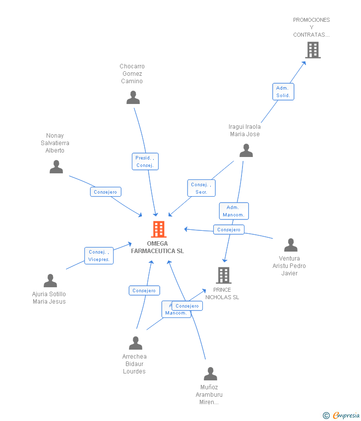 Vinculaciones societarias de OMEGA FARMACEUTICA SL