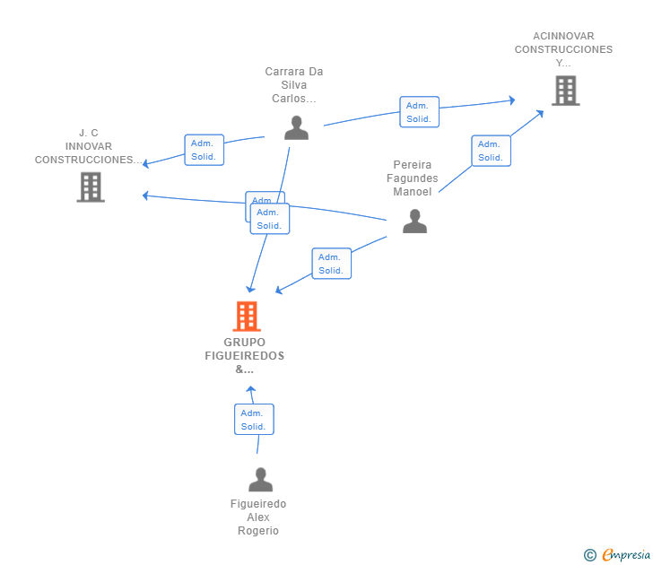 Vinculaciones societarias de GRUPO FIGUEIREDOS & CARRARA & QUEIROZ INVERSIONES INMOBILIARIAS SL