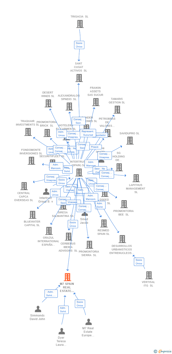 Vinculaciones societarias de M7 SPAIN REAL ESTATE GESTORES DE ACTIVOS SL
