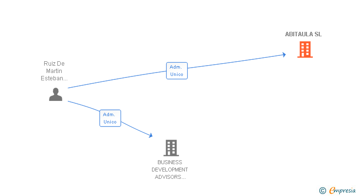Vinculaciones societarias de ABITAULA SL