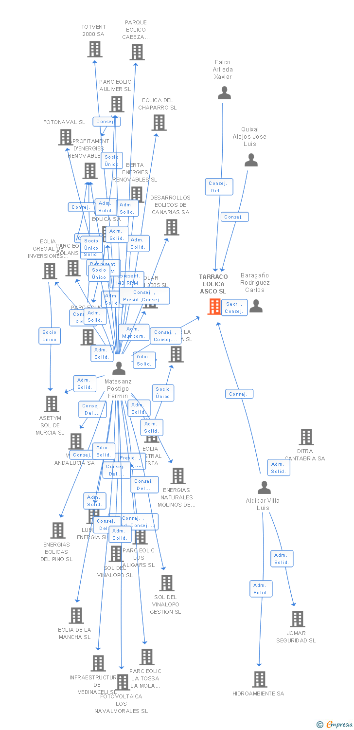 Vinculaciones societarias de TARRACO EOLICA ASCO SL