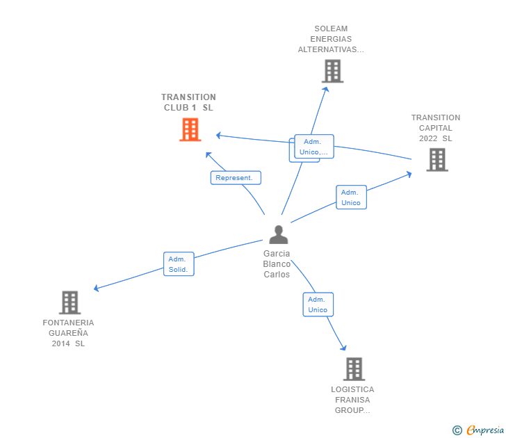 Vinculaciones societarias de TRANSITION CLUB 1 SL