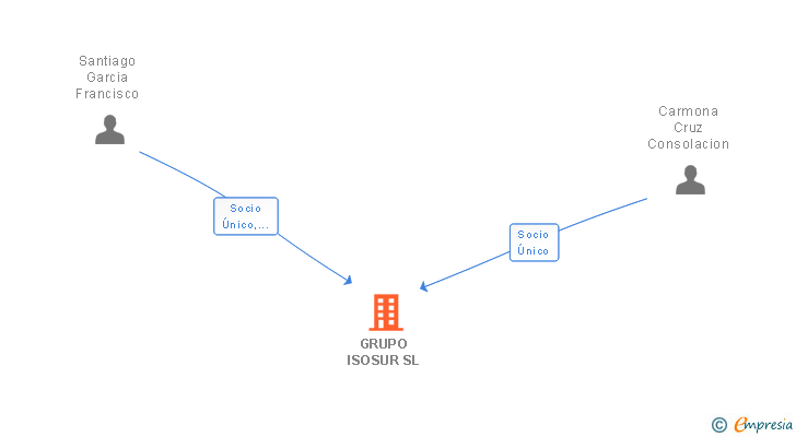 Vinculaciones societarias de GRUPO ISOSUR SL