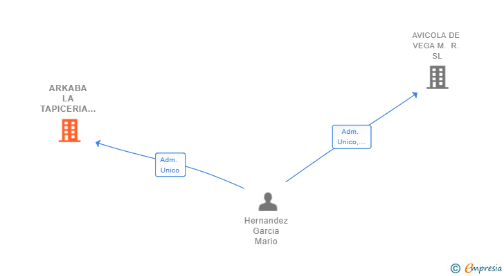 Vinculaciones societarias de ARKABA LA TAPICERIA SL (EXTINGUIDA)