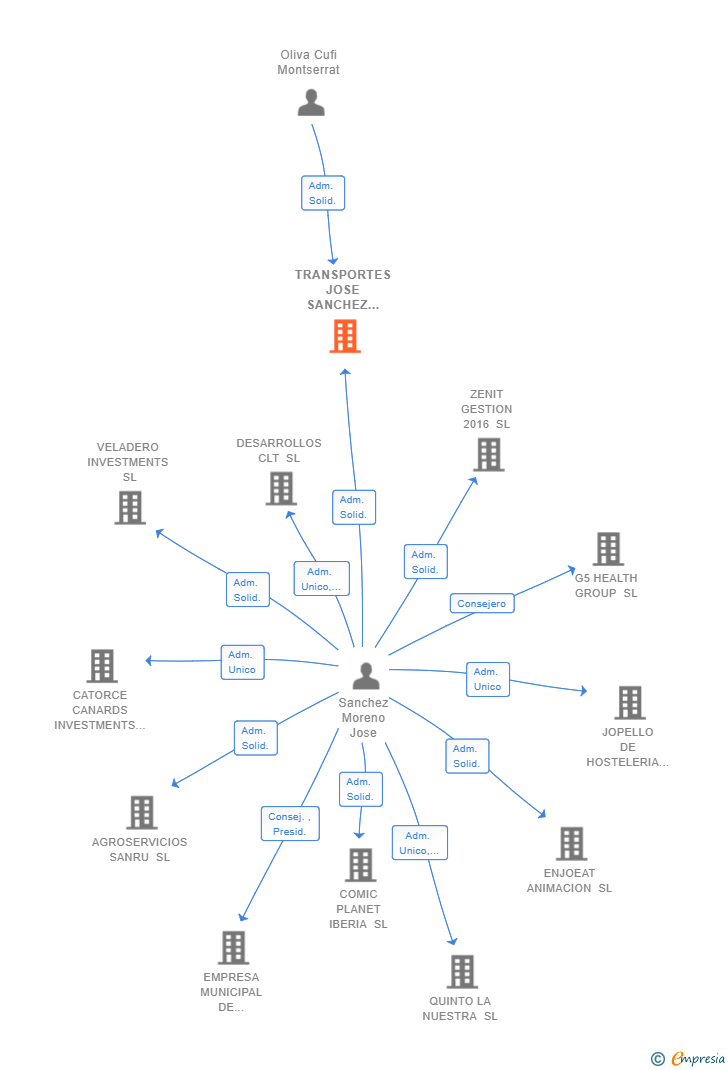 Vinculaciones societarias de TRANSPORTES JOSE SANCHEZ E HIJOS GIBRALEON SL