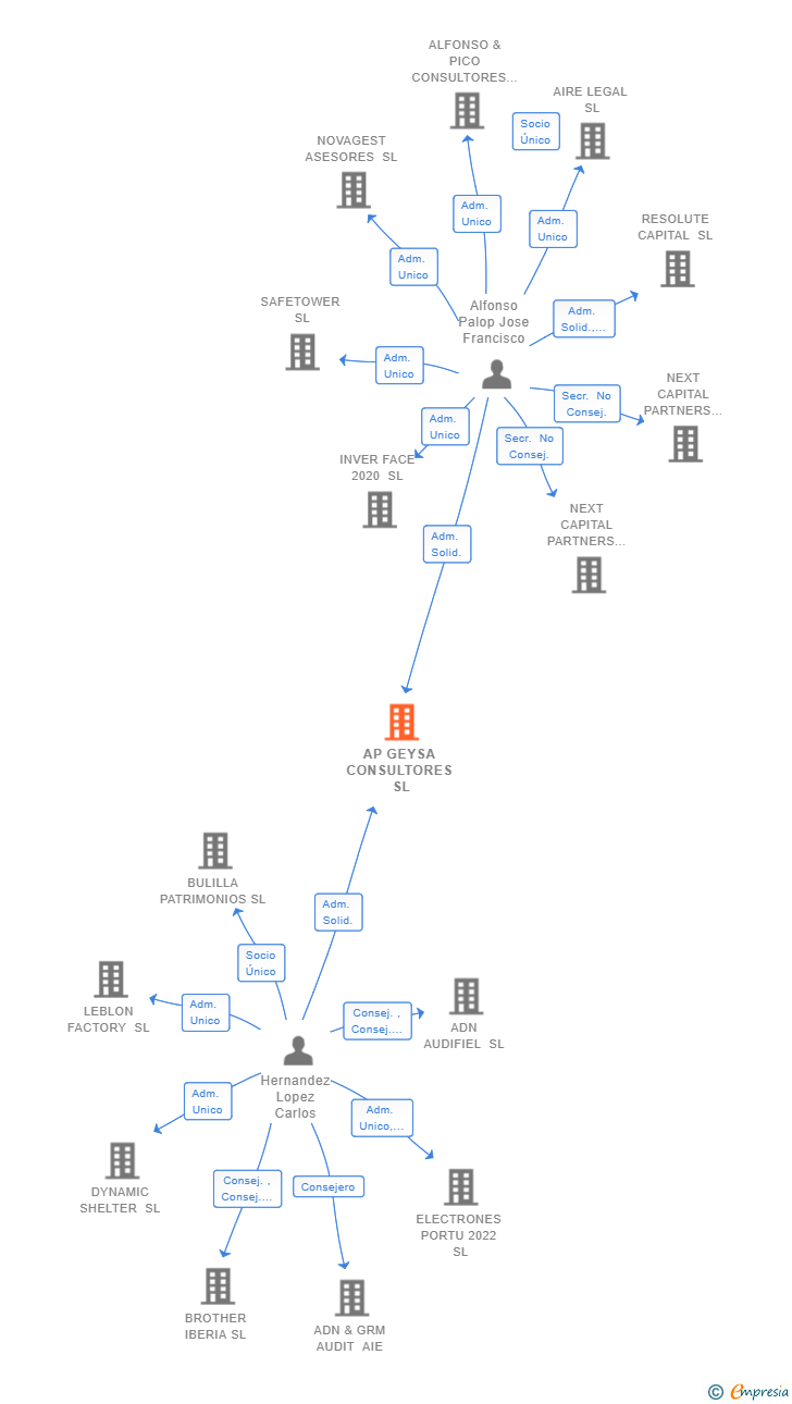 Vinculaciones societarias de AP GEYSA CONSULTORES SL