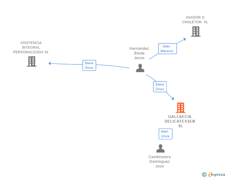 Vinculaciones societarias de GALLAECIA DELICATESSEN SL