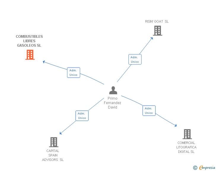 Vinculaciones societarias de COMBUSTIBLES LIBRES GASOLEOS SL