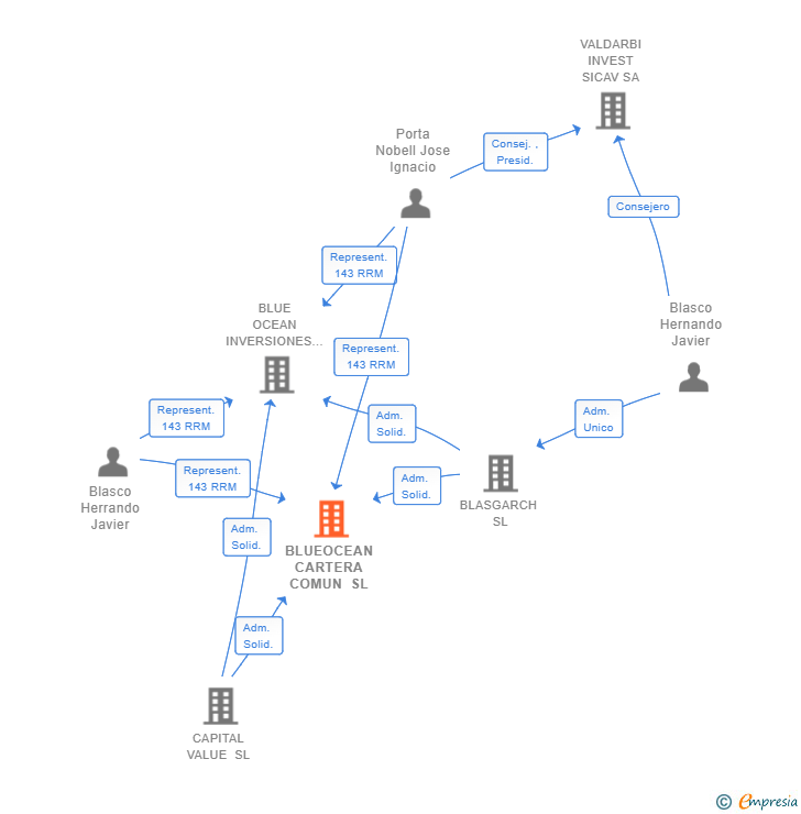 Vinculaciones societarias de BLUEOCEAN CARTERA COMUN SL