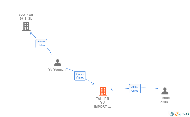 Vinculaciones societarias de TALLER YU IMPORT-EXPORT YU 2017 SRL