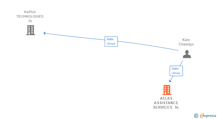 Vinculaciones societarias de ATLAS ASSISTANCE SERVICES SL