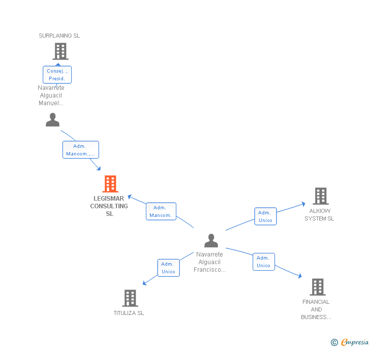 Vinculaciones societarias de LEGISMAR CONSULTING SL