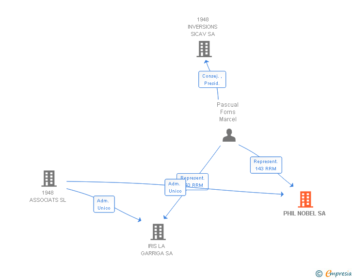 Vinculaciones societarias de PHIL NOBEL SA