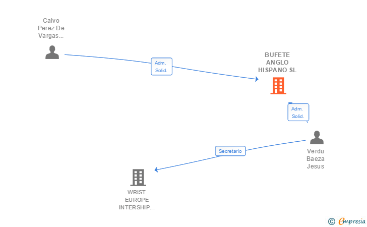 Vinculaciones societarias de BUFETE ANGLO HISPANO SL