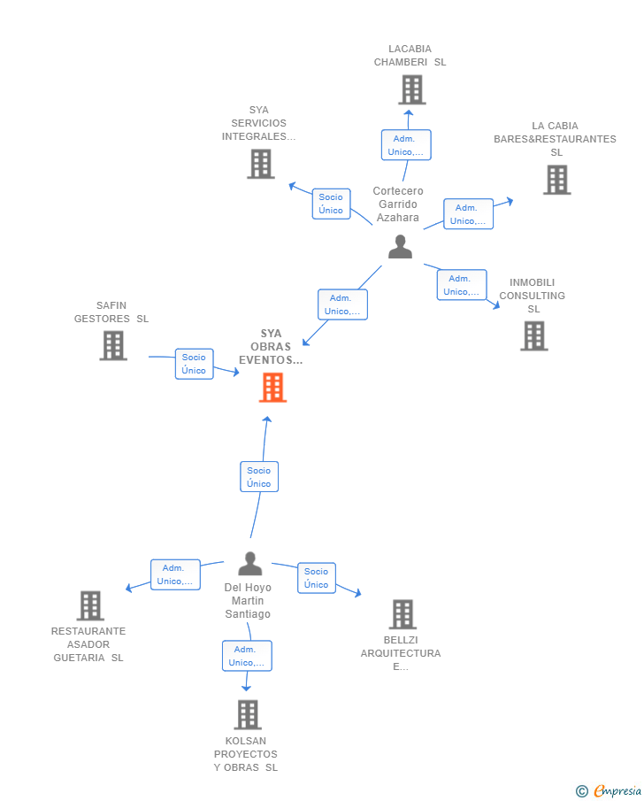 Vinculaciones societarias de SYA OBRAS EVENTOS Y MONTAJES SL