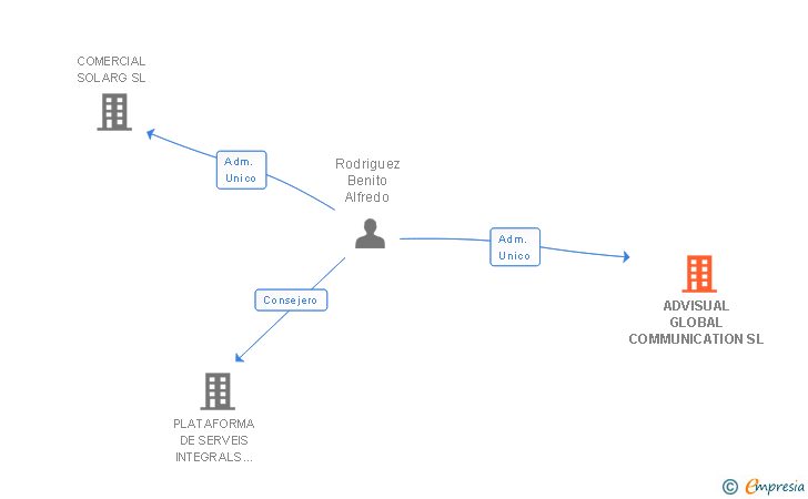 Vinculaciones societarias de ADVISUAL GLOBAL COMMUNICATION SL